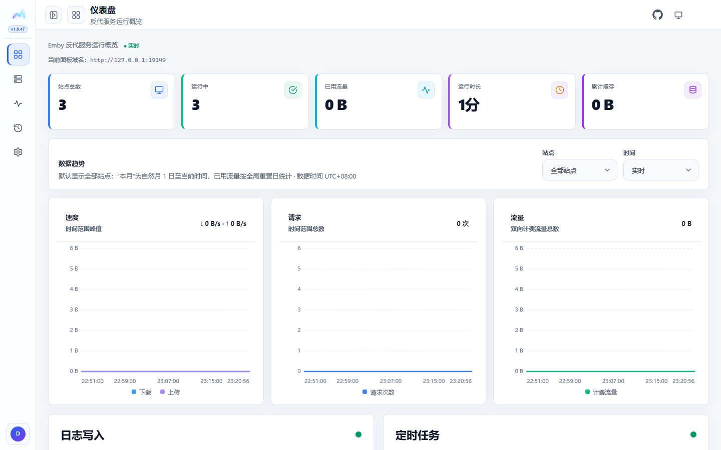 Meridian v1.8.47 深色仪表盘，展示站点状态、请求、速度与流量趋势